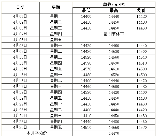 2013年4月长江现货铝锭价格统计表