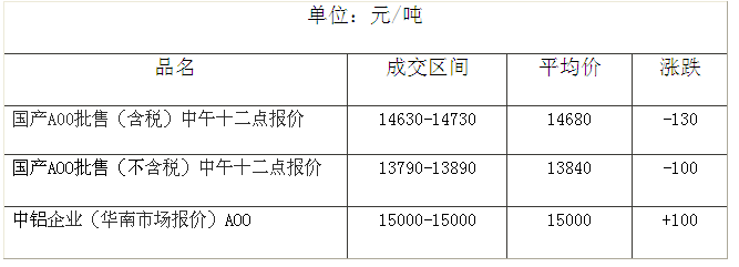 2013年5月2日广东南海有色(灵通)铝锭价格