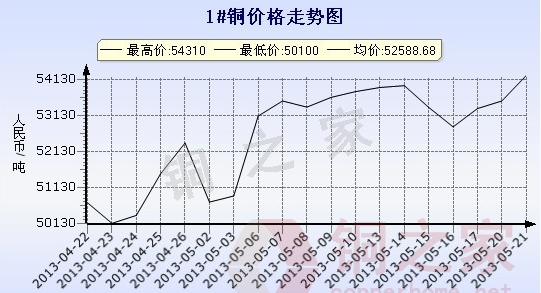 长江现货铜价走势图(5月21日)