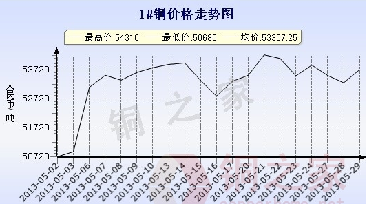 长江现货铜价走势图(5月29日)