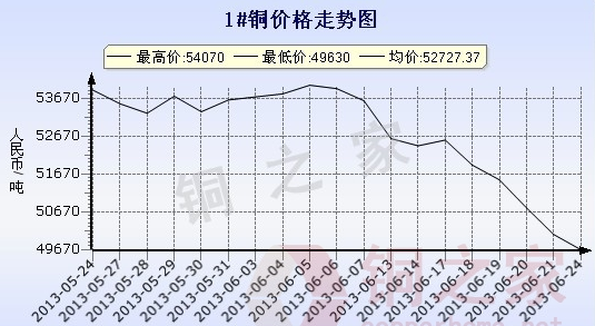 长江现货铜价走势图(6月24日)