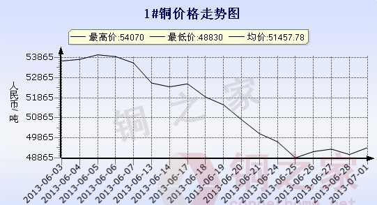 长江现货铜价走势图(7月1日)