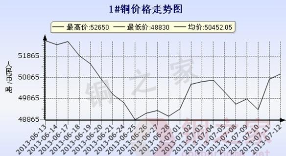 长江现货铜价走势图(7月12日)