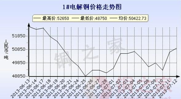 广东南储铜价走势图(7月12日)