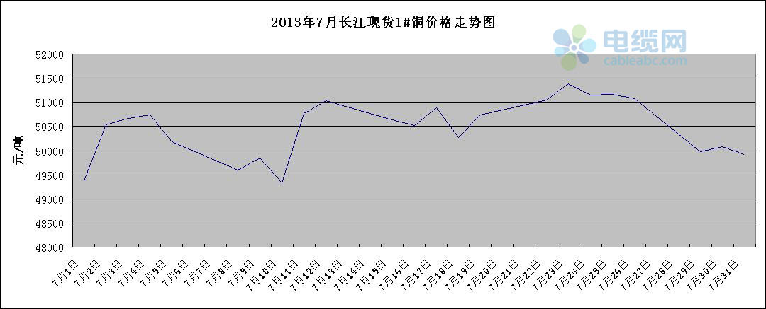 2013年7月长江现货铜价格走势图