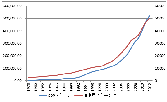 中国用电量与GDP强相关且互为因果研究报告