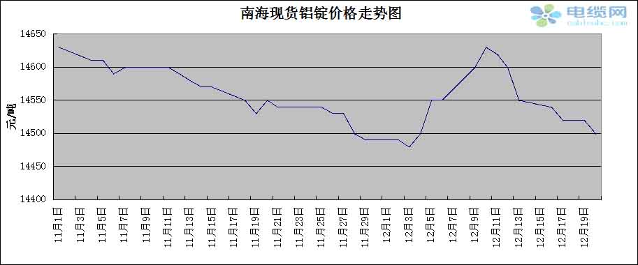 本周南海现货铝锭价格分析(12.16-12.20)