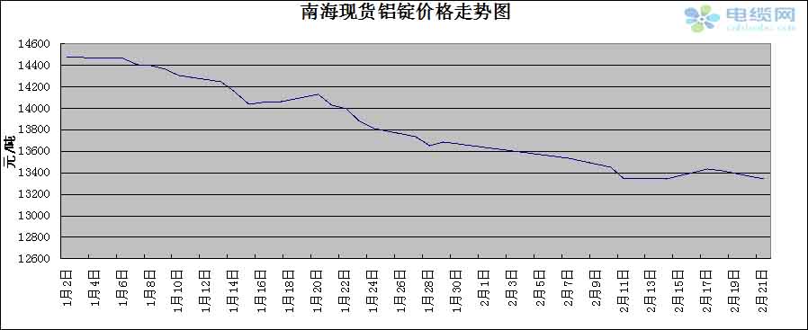南海现货铝锭价格分析(2.17-2.21)