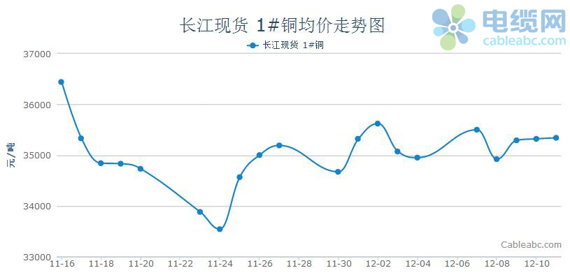 长江现货市场铜价走势分析(12.7-12.11)