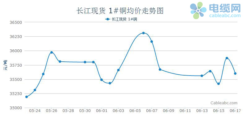 长江现货市场铜价走势分析(6.13-6.17)-电缆