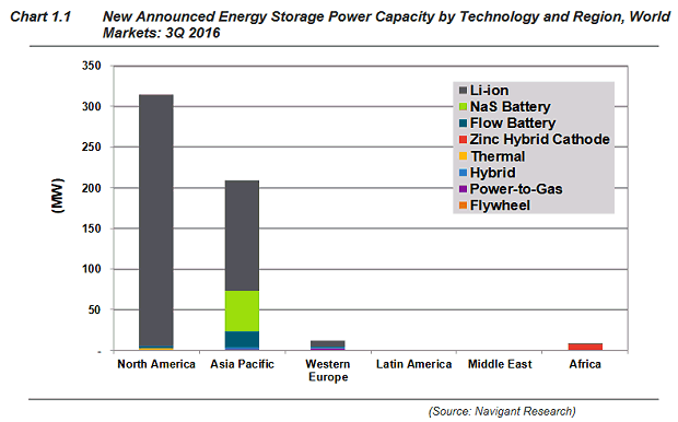 Q3锂离子电池占新增储能容量比例超8成